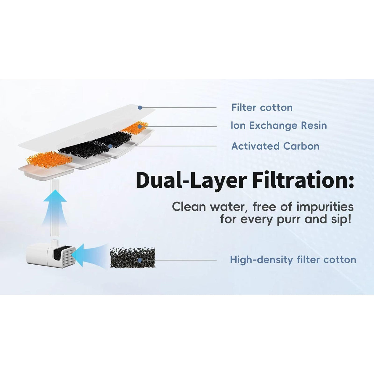 Schemă a filtrului PCW1 desfăcut: bumbac filtrant, rășină și carbon activ în tăviță; jos, pompa cu buretele ei